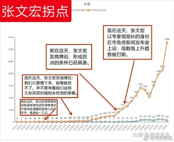 文宏拐点