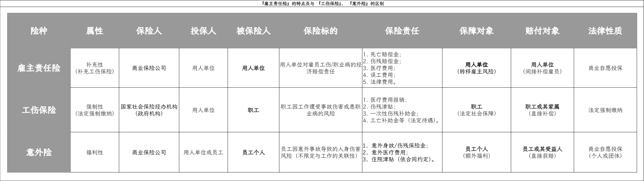 『雇主责任险』知识点